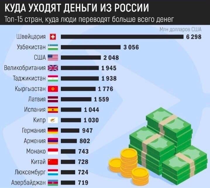 Куда уходят деньги из России ( переводы денег), в долларах США